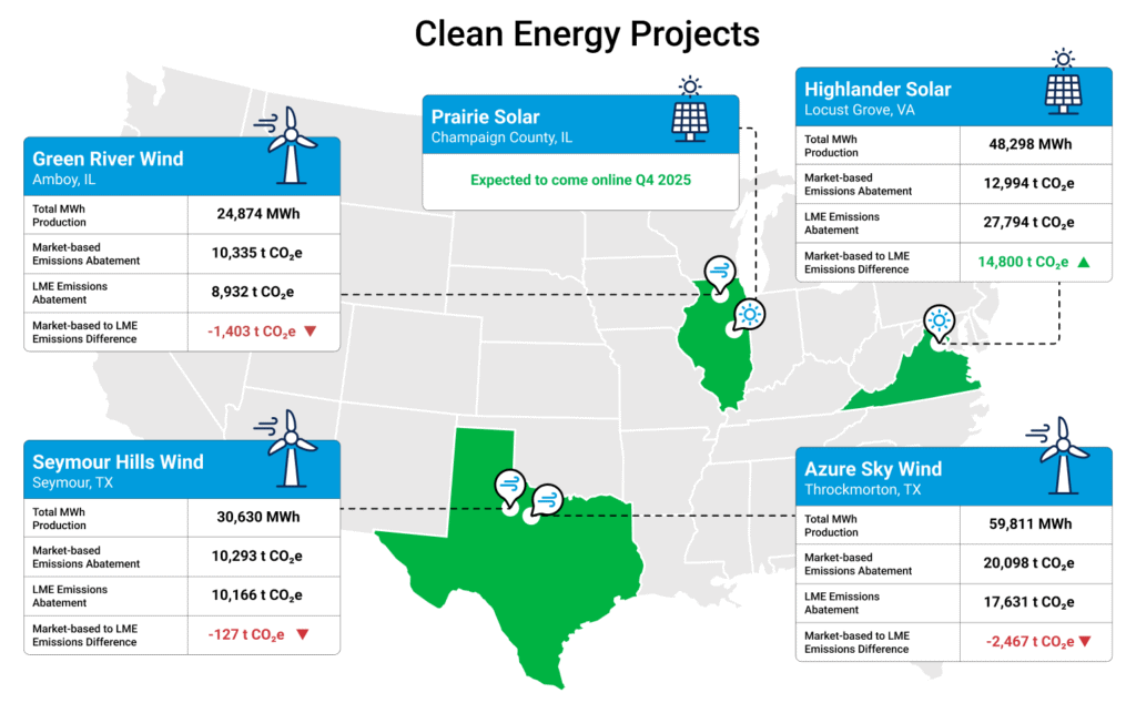 Map of the US with locations and stats for five clean energy projects, including wind and solar, showing energy output, emissions abatement, and expected online dates.