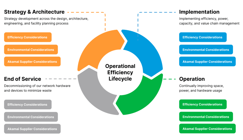 Diagram showing the Operational Efficiency Lifecycle with four stages—Strategy & Architecture, Implementation, Operation, End of Service—each listing efficiency, environmental, and supplier considerations.