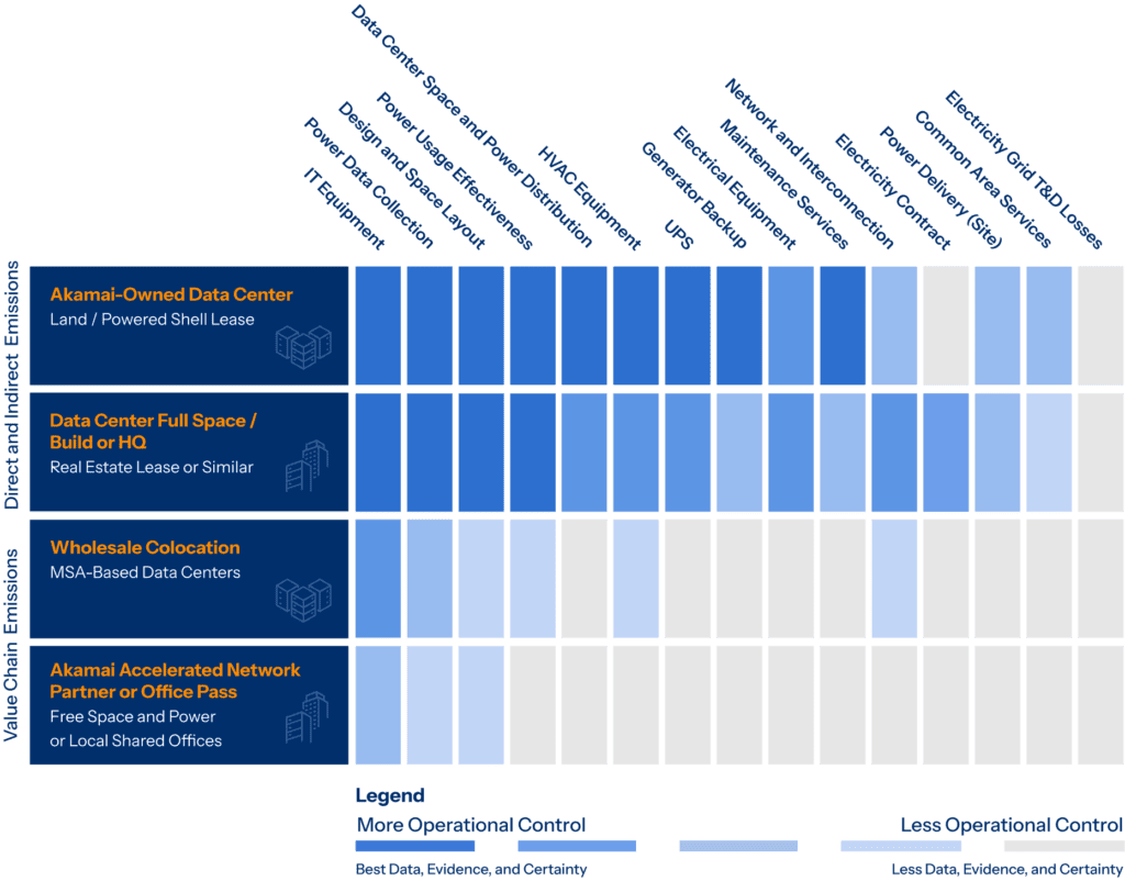 Chart showing sources of carbon emissions for data operations, grouped by operational control and emission type, with higher control in Akamai-owned data centers.