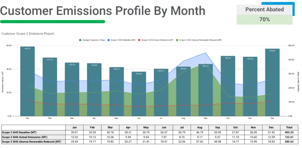 Bar and line chart showing monthly customer emissions, average capacity, and percent abated, with a highlighted "Percent Abated: 70%" box on the top right.